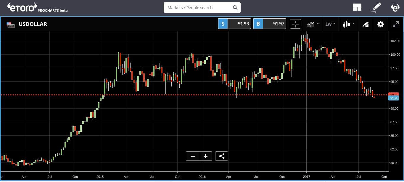 US Dollar Chart 2