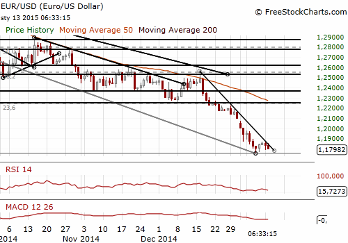 EUR/USD Forex Daily Chart