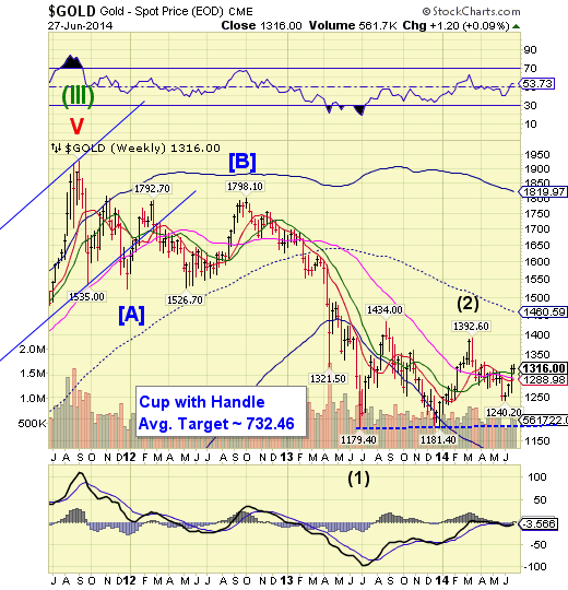 Gold Weekly Chart