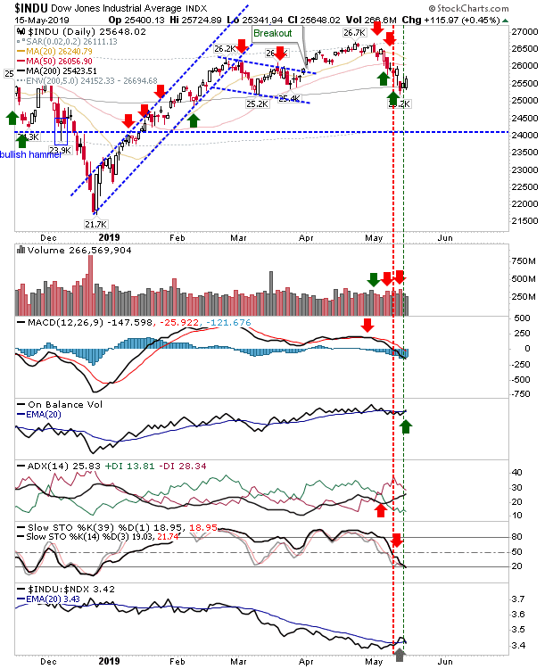 INDU Daily