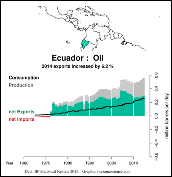 Ecuador Net Oil Exports