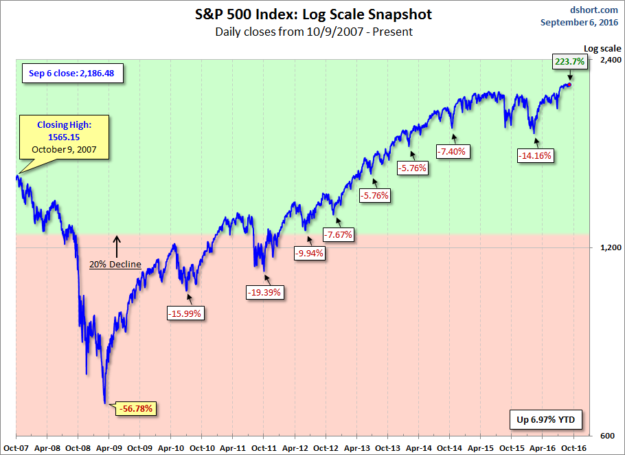 S&P 500 Index Log Scale Snapshot