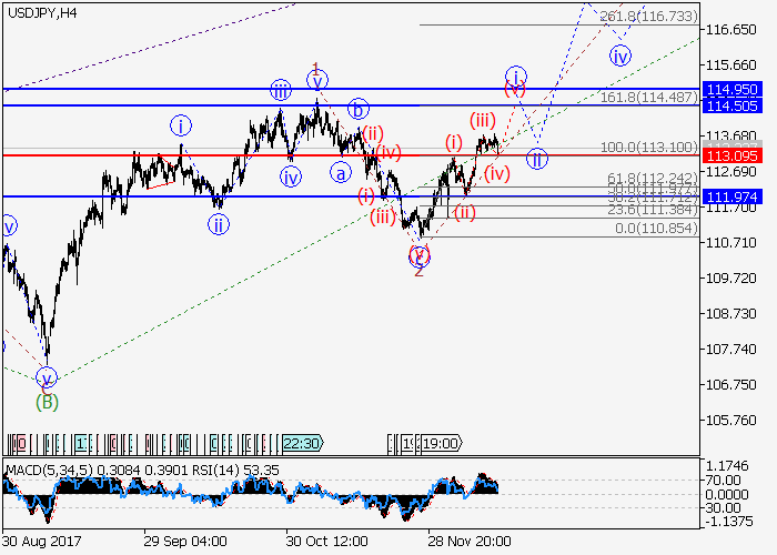 USD/JPY 4-Hour Chart