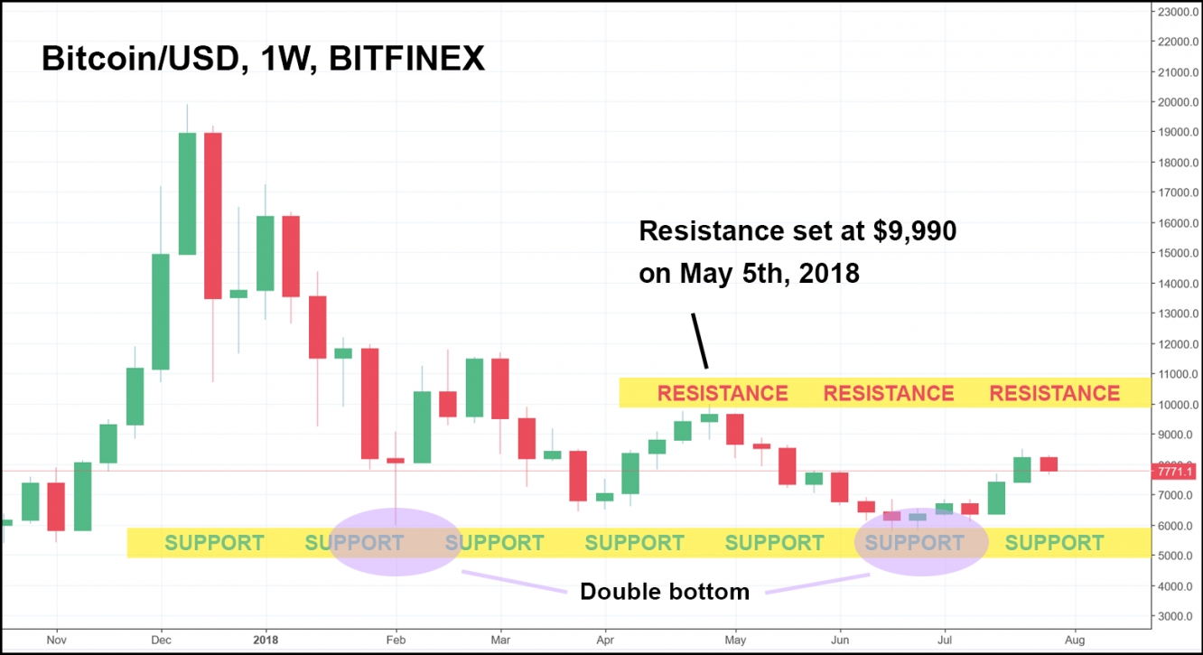 Daily BTC/USD Chart