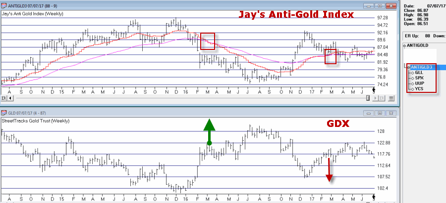 “Anti-Gold Index” Vs. GLD