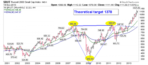 Russell 2000 Monthly