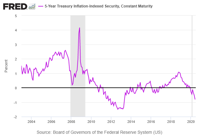 5 Yr Treasury Inflation Indexed Security