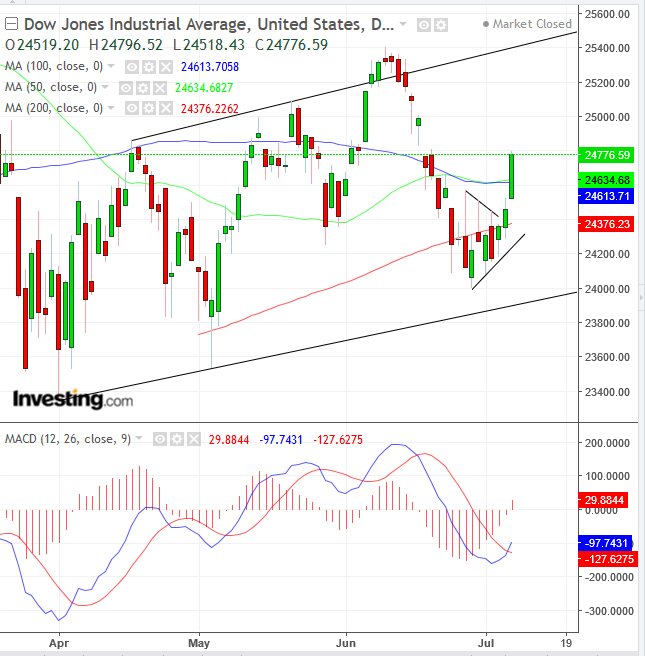 Dow Daily