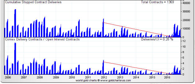 COMEX Gold Contracts 2006-2016