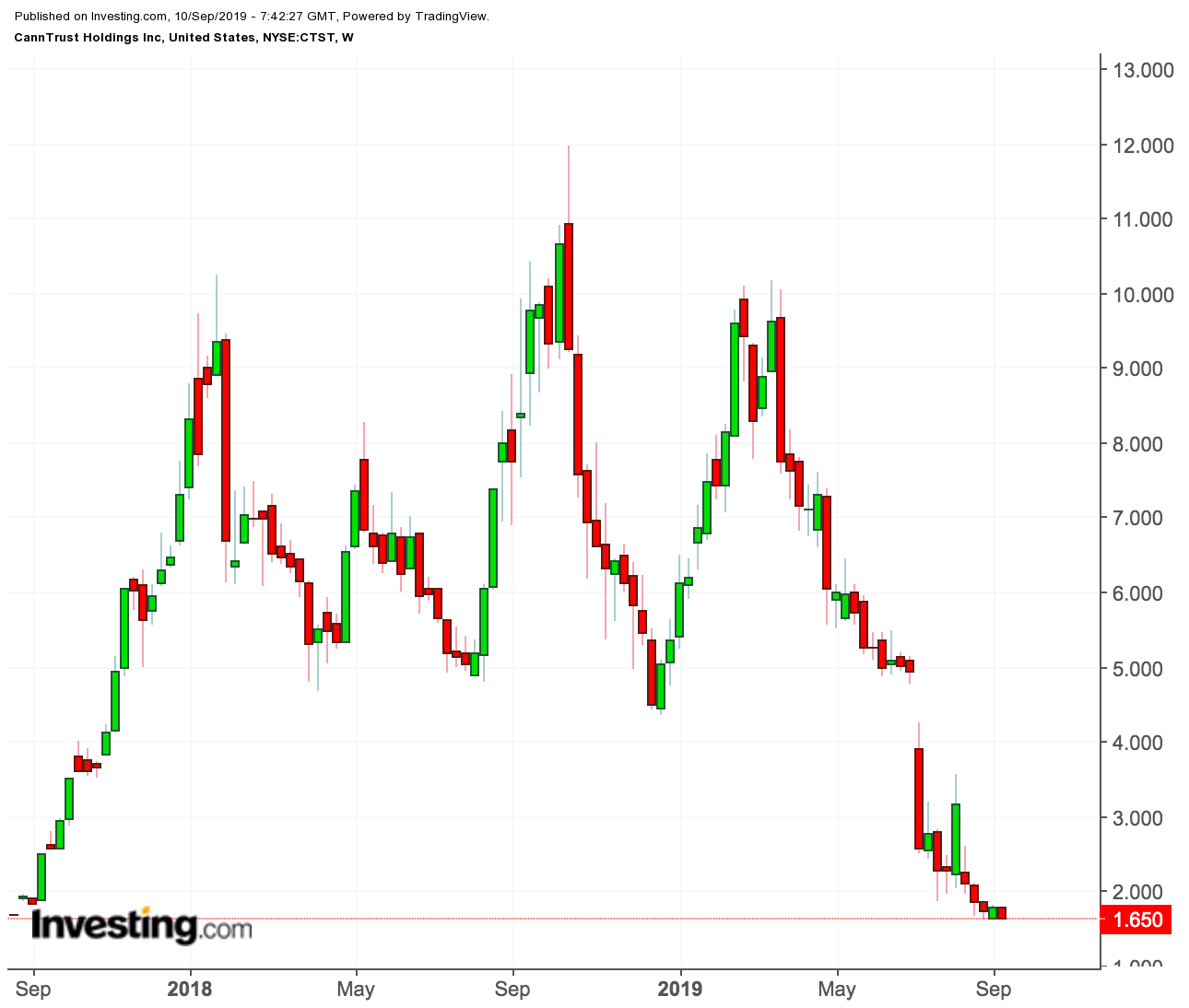 CannTrust Holdings price chart