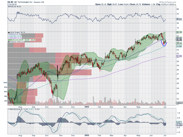 QLIK Daily Chart