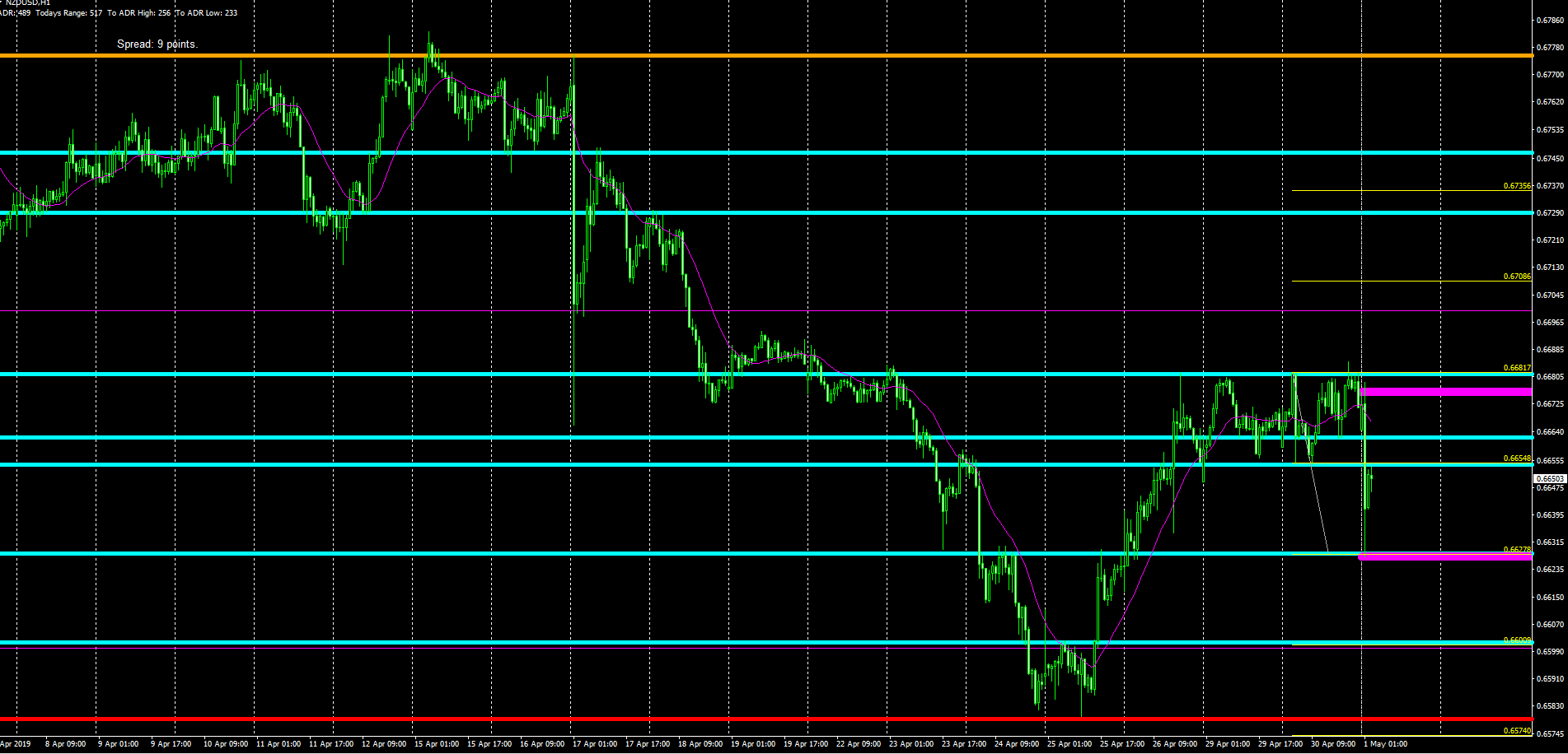 NZD/USD, H1