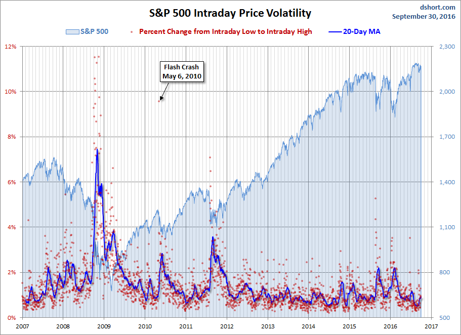 S&P 500 Intraday Price Volatility