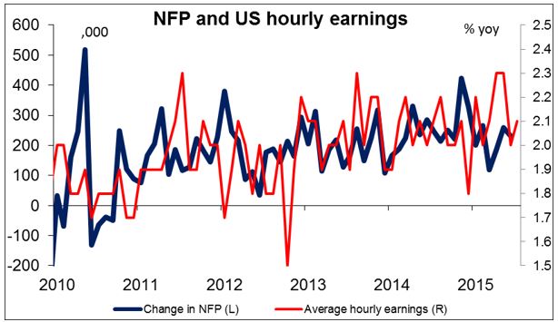 NFP And US Hourly Earnings