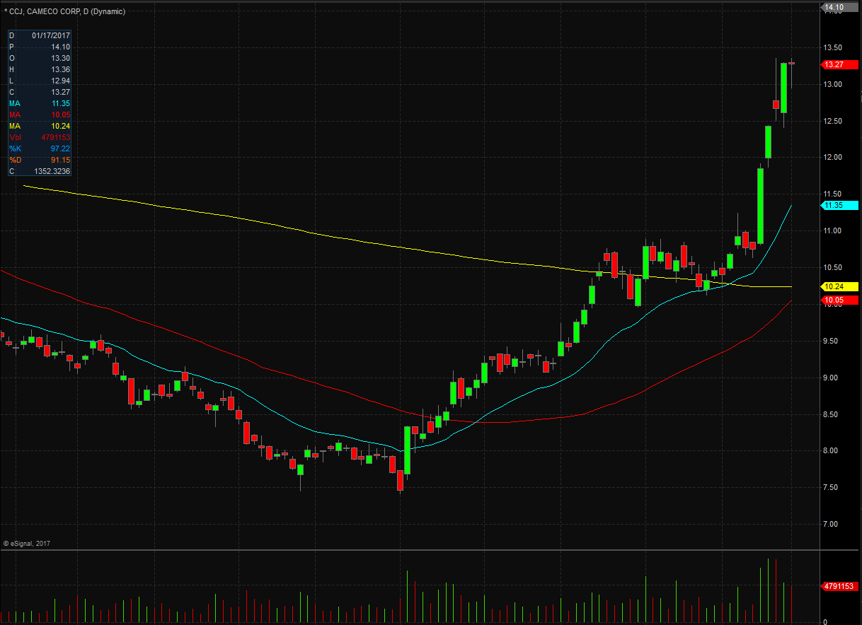 CCJ Technical Analysis