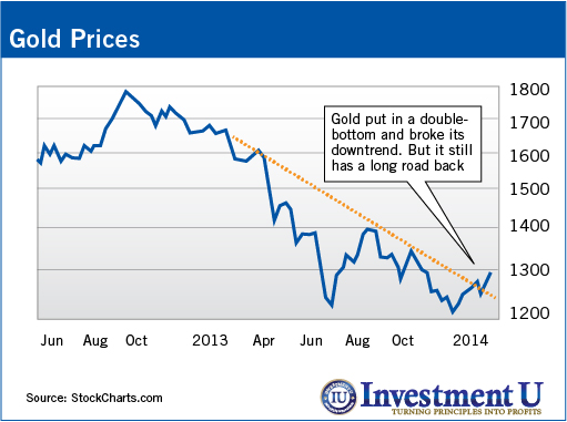 Gold Prices One Year Overview