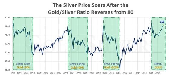 Gold:Silver Ratio