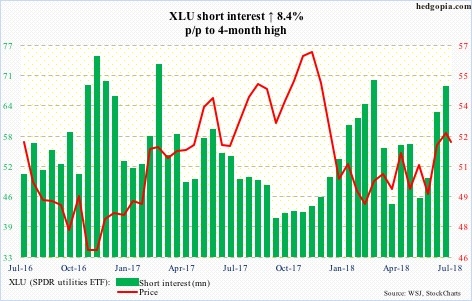 XLU short interest