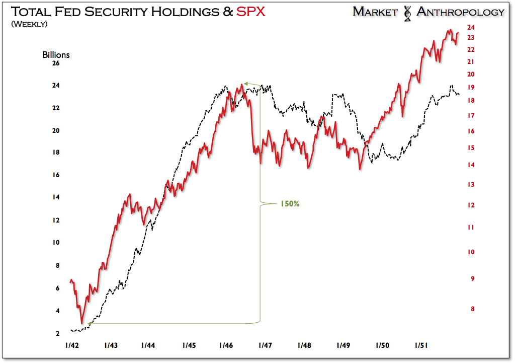 Fed Security Holdings and SPX