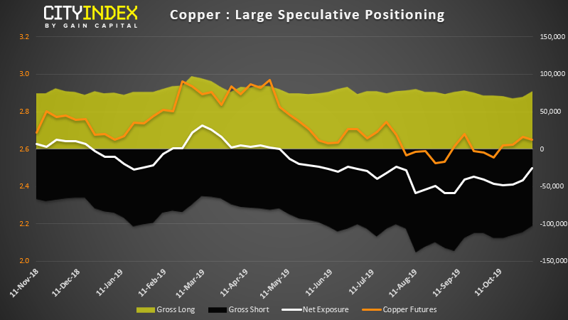 Copper Large Speculative Positioning
