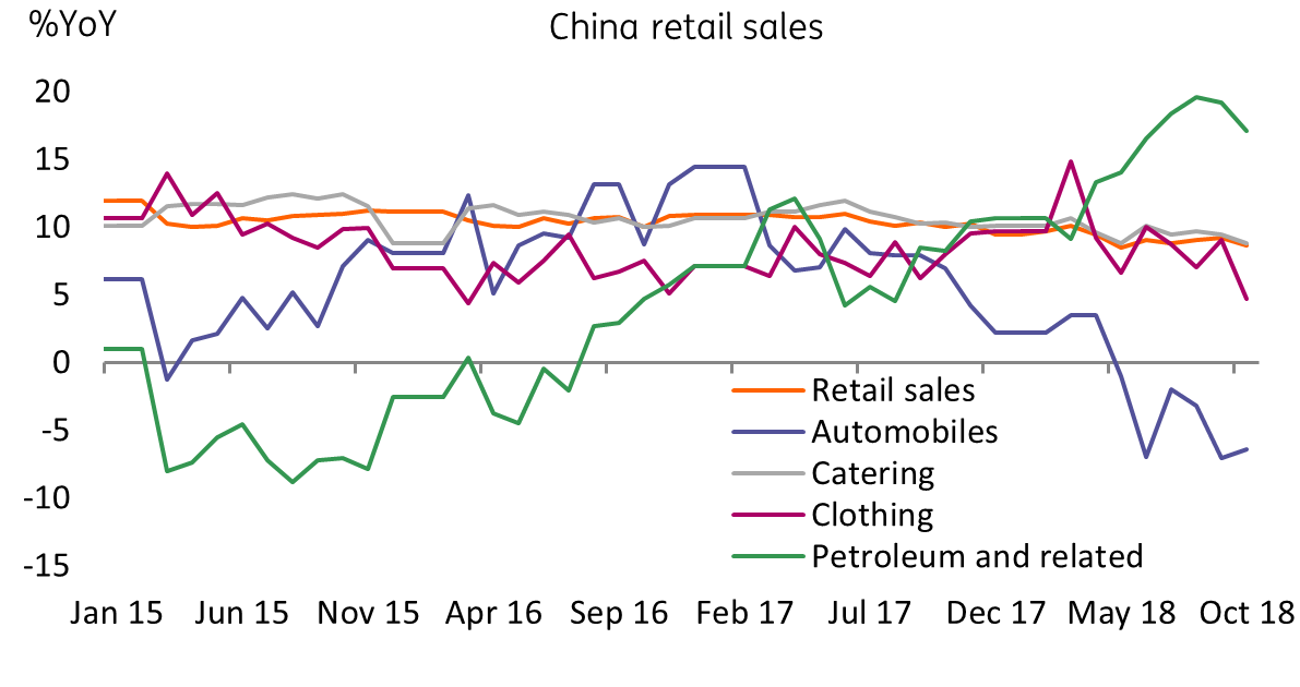 China Retail Sales Weaker Than Expected
