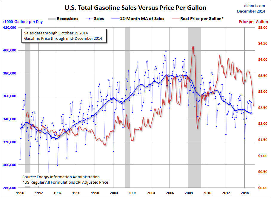 Total sales. Потребление бензина в США. Стоимость галлона бензина в США график по годам. Цена бензина в 2000 году в Америке. Volume продажи.