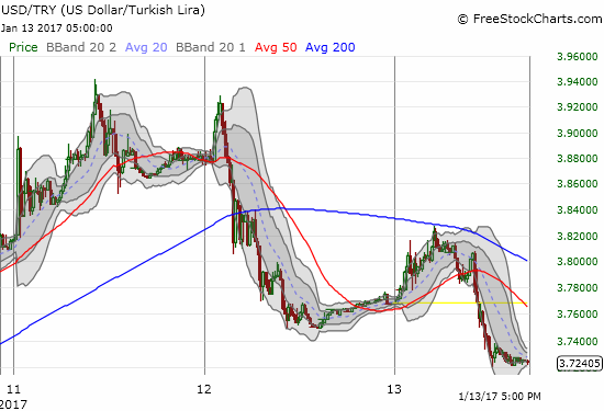 USD/TRY