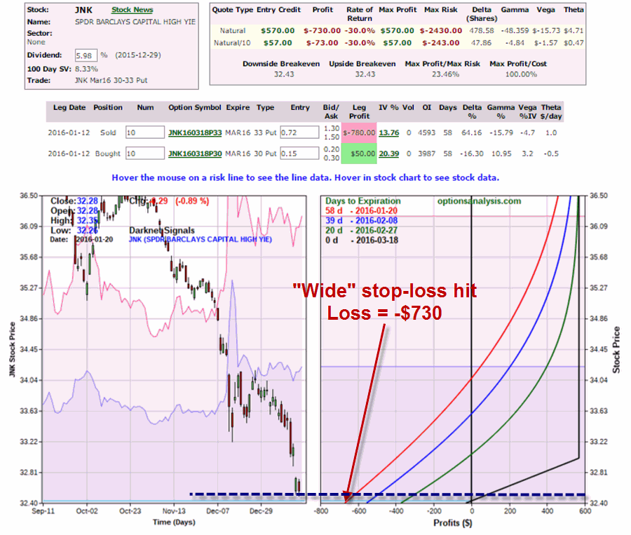 JNK Far Stop-Loss Hit