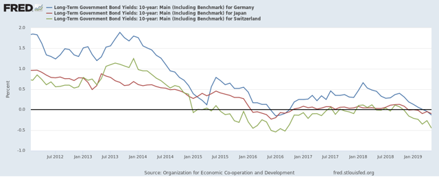 Global Bond Yields Are Tumbling