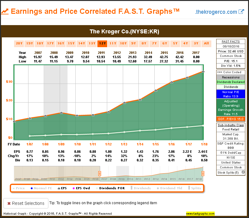 Earnings and Price Correlated: Kroger