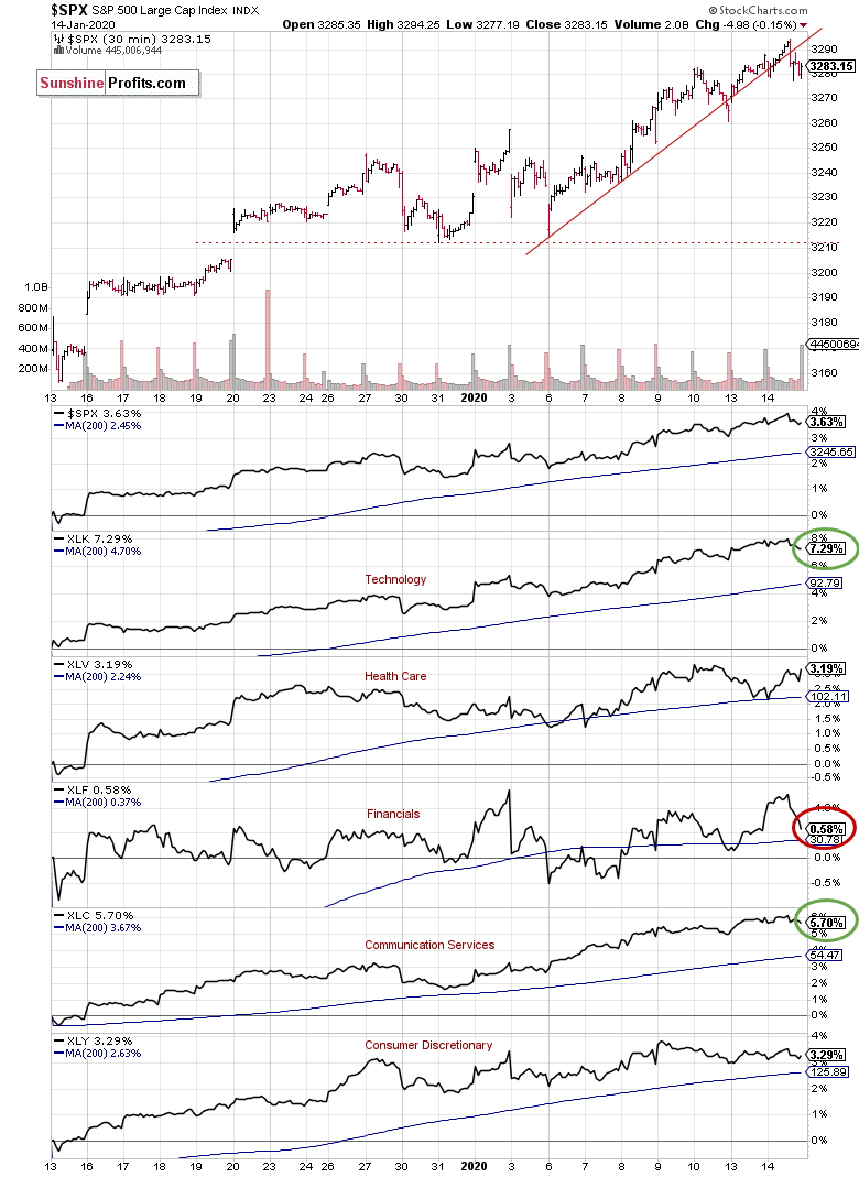 SPX 30 Min Chart