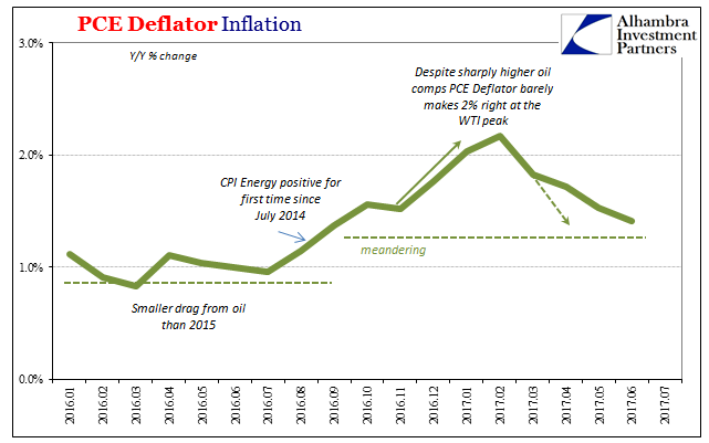 PCE Deflator Inflation