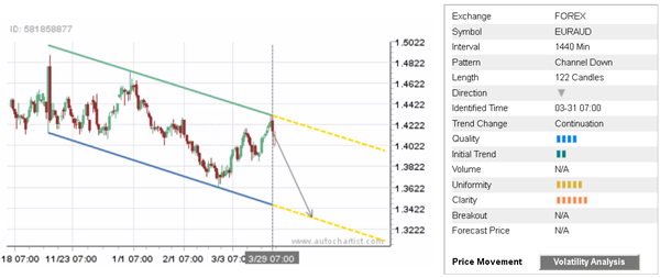 EUR/AUD