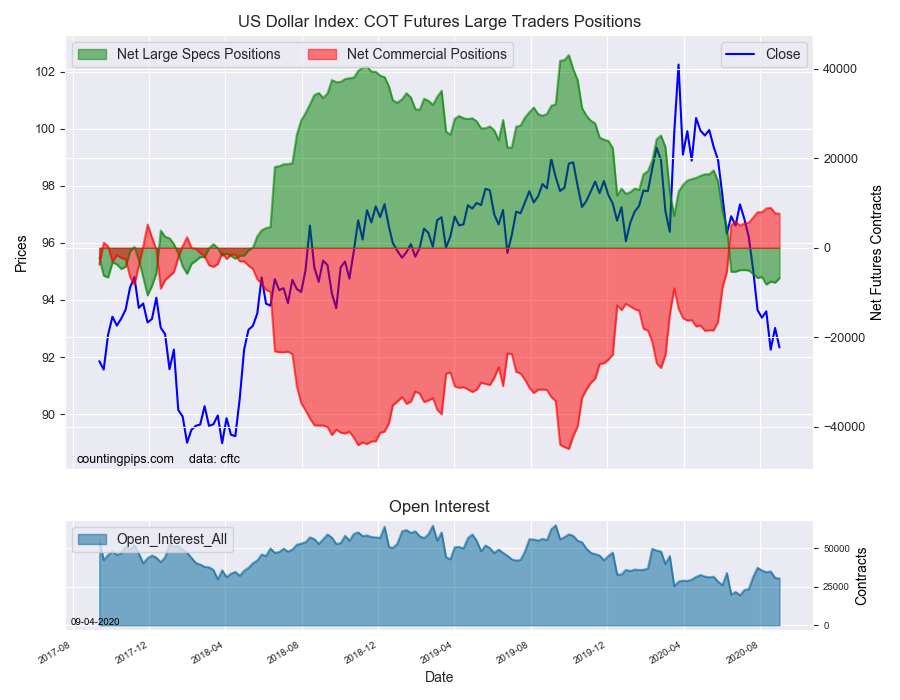 USD Index COT Futures Large Trader Positions