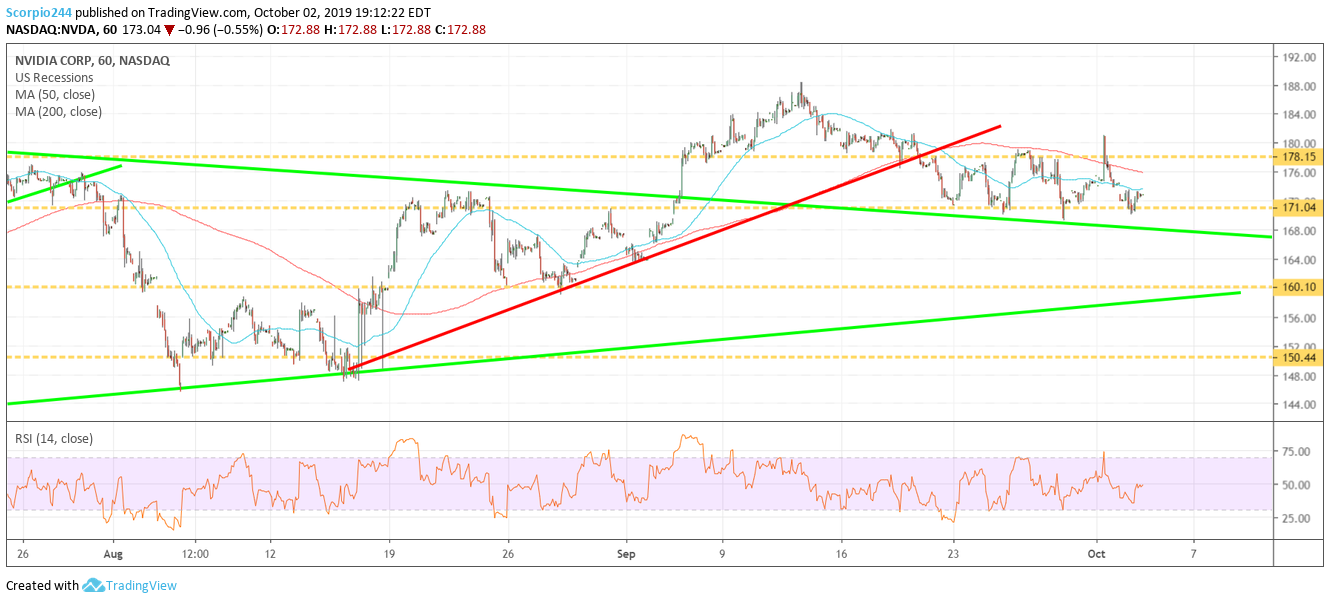 NVIDIA Corp Chart