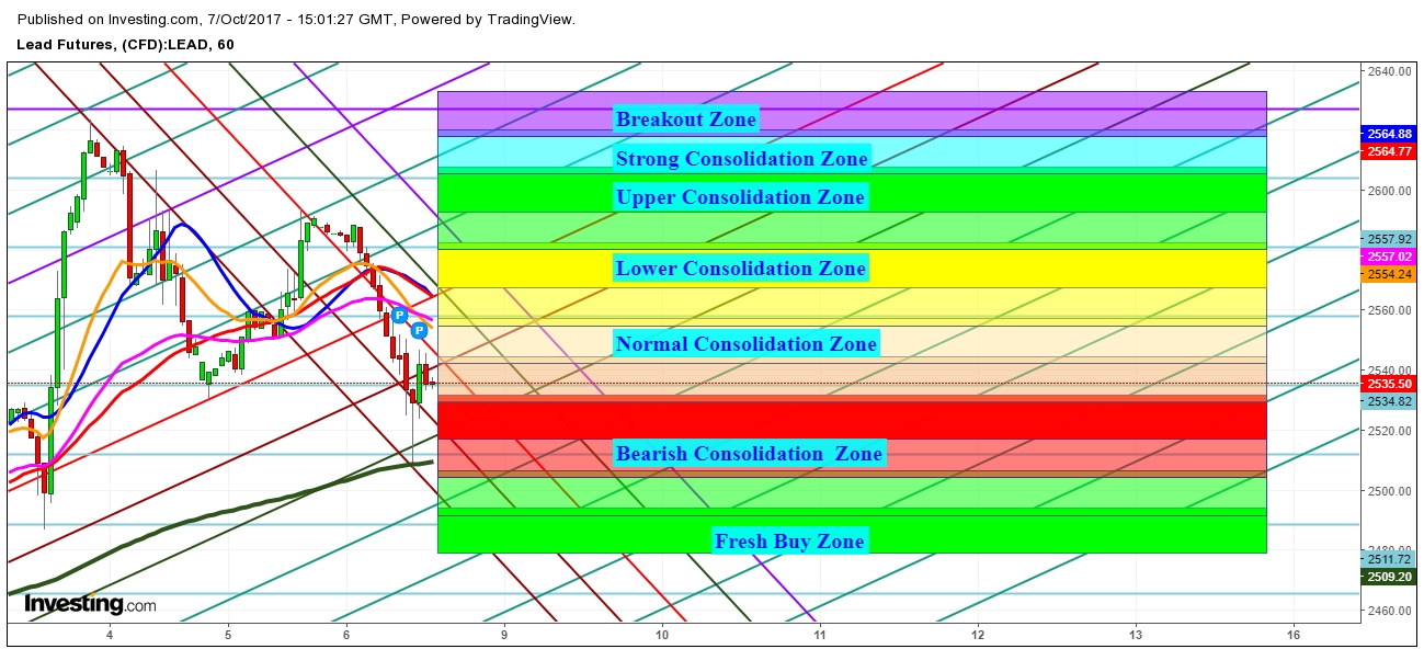 Lead futures price 1 Hr. Chart - Expected Propositional Trading Zones For The Week Of October 8th, 2017