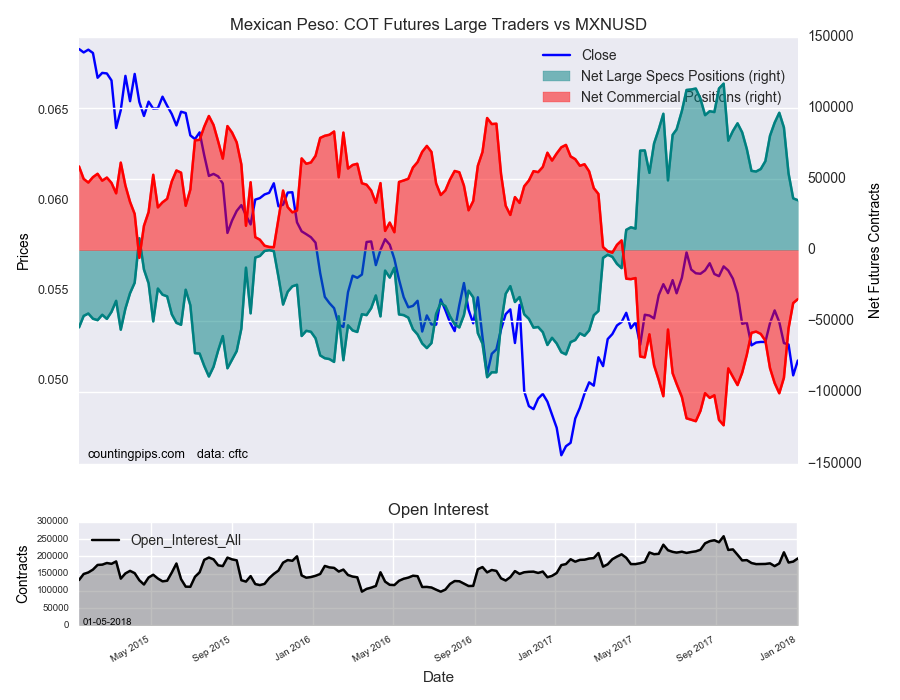 Mixican Peso : COT Futures Large Traders Vs MXN/USD