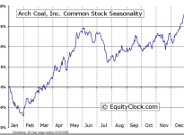 Arch Coal, Inc.  (NYSE:ACI) Seasonal Chart