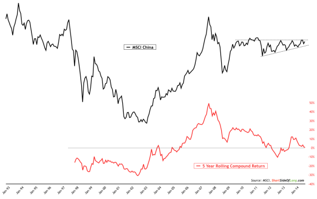 MSCI China vs 5-Y Rolling Return