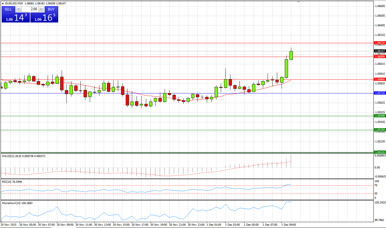 EUR/USD Chart