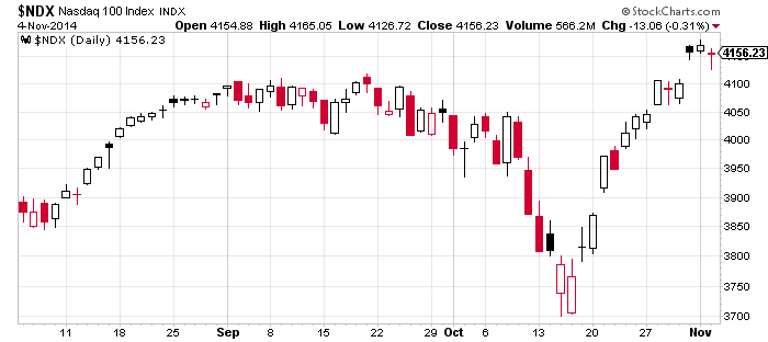 NDX Chart