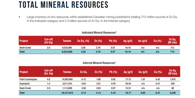 Total Mineral Resources 