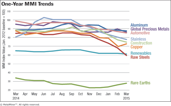 Metal Trends