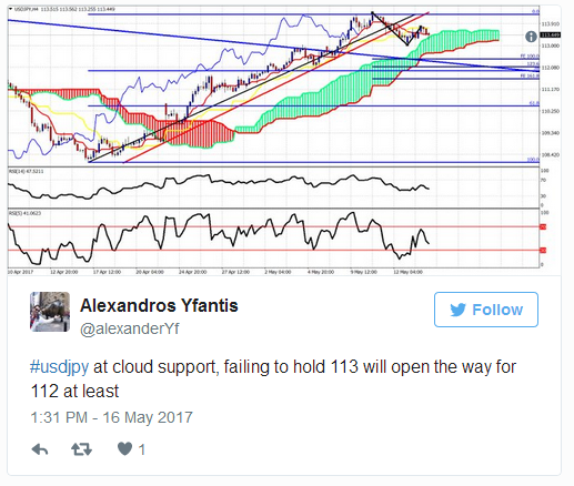 Alexandros Yfantis Tweet USD/JPY