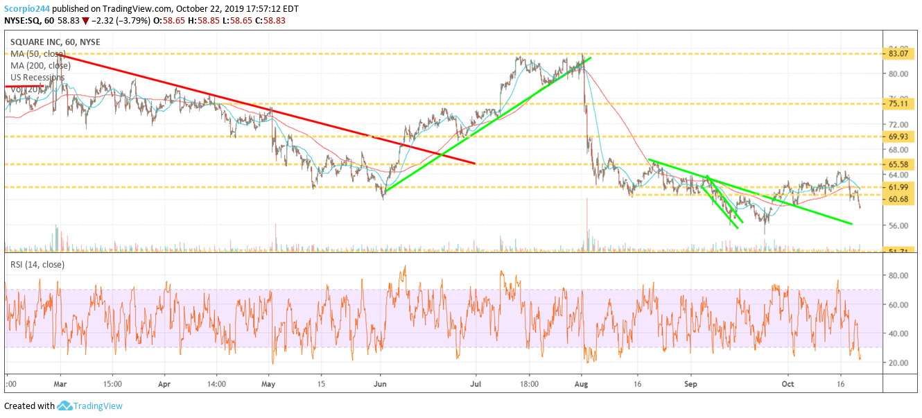 Square Inc Chart