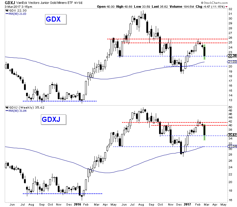 GDX:GDXJ Weekly 2015-2017