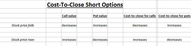 Cost-To-Close Short Options