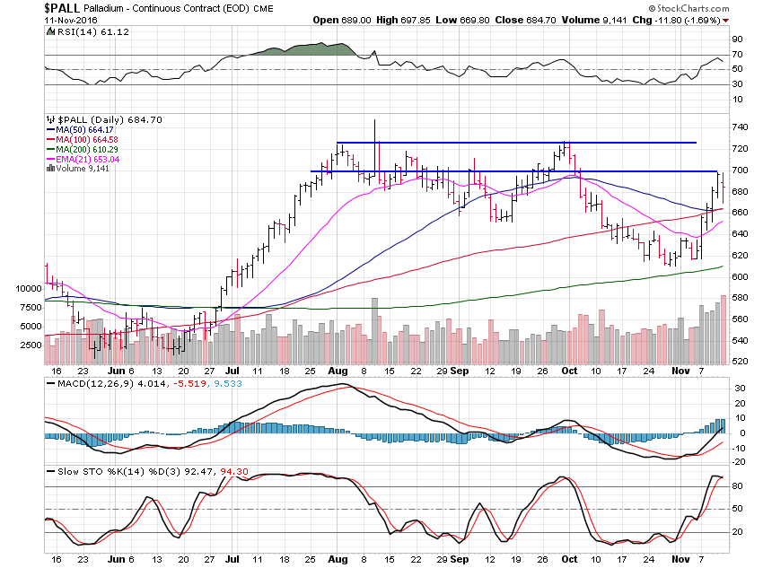 PALL Daily Chart