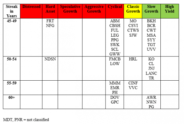 Dividend Champions Streaks