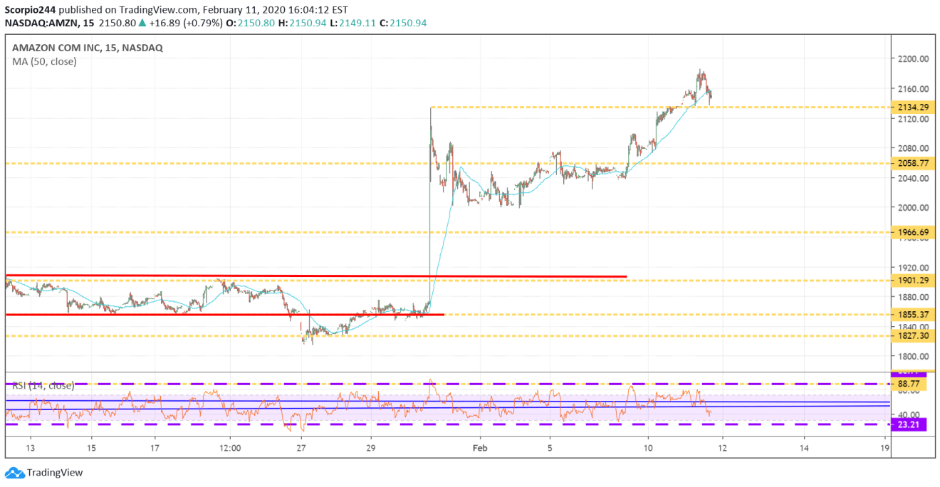 Amazon Inc Chart